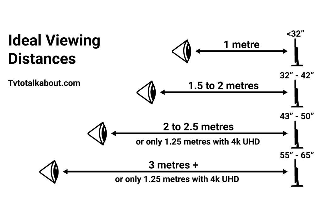 Safe TV Viewing distance